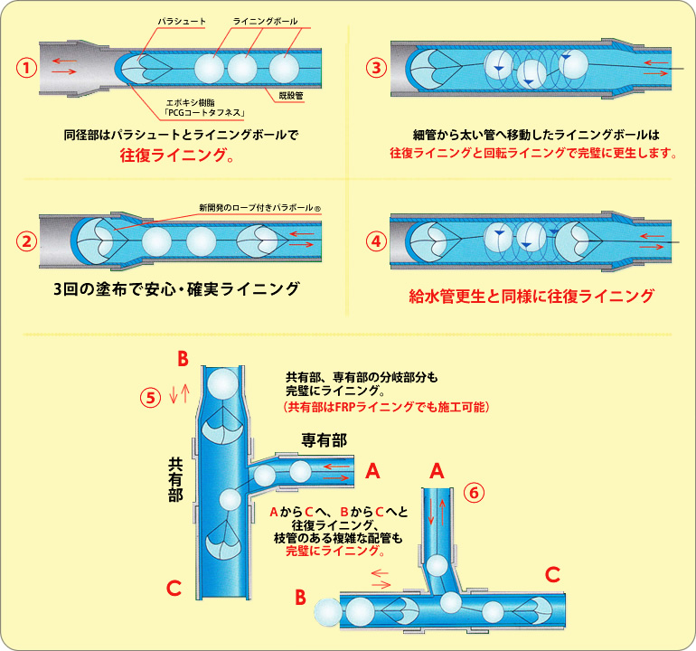 パラシュートライニング工法