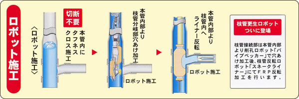 Ｐ・Ｃ・Ｇマルチライナー工法ロボット施工