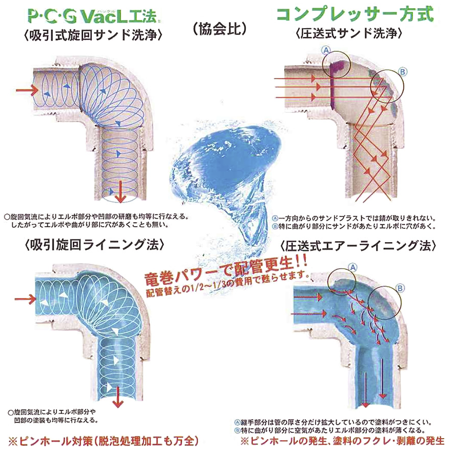 Ｐ・Ｃ・ＧのVacL工法とは